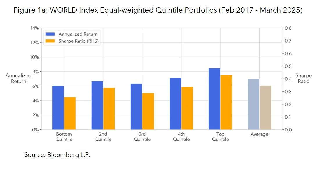 WORLD Index Equal-weighted Quintile Portfolios (Feb 2017 - March 2025)