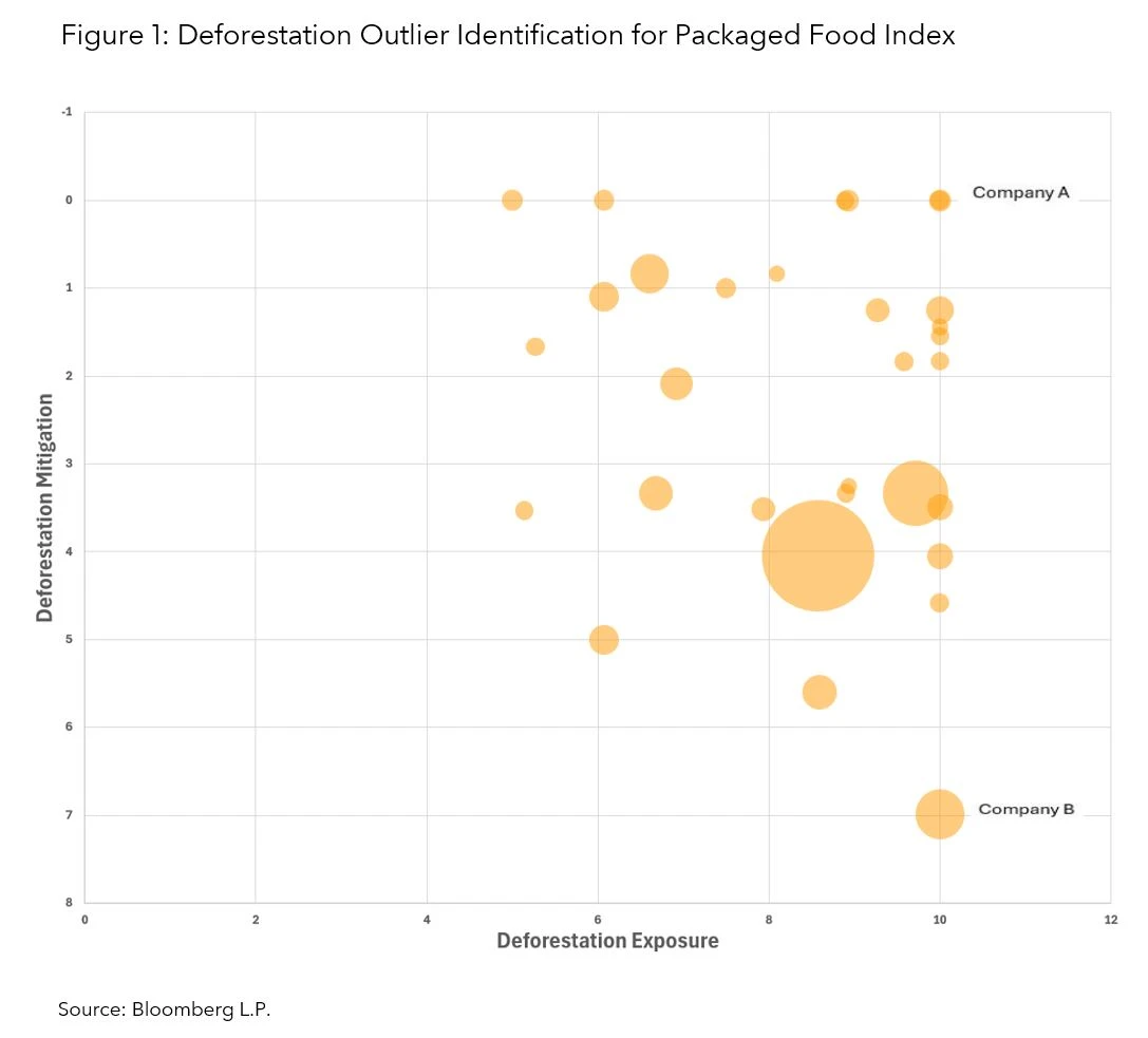 Deforestation Outlier Identification for Packaged Food Index