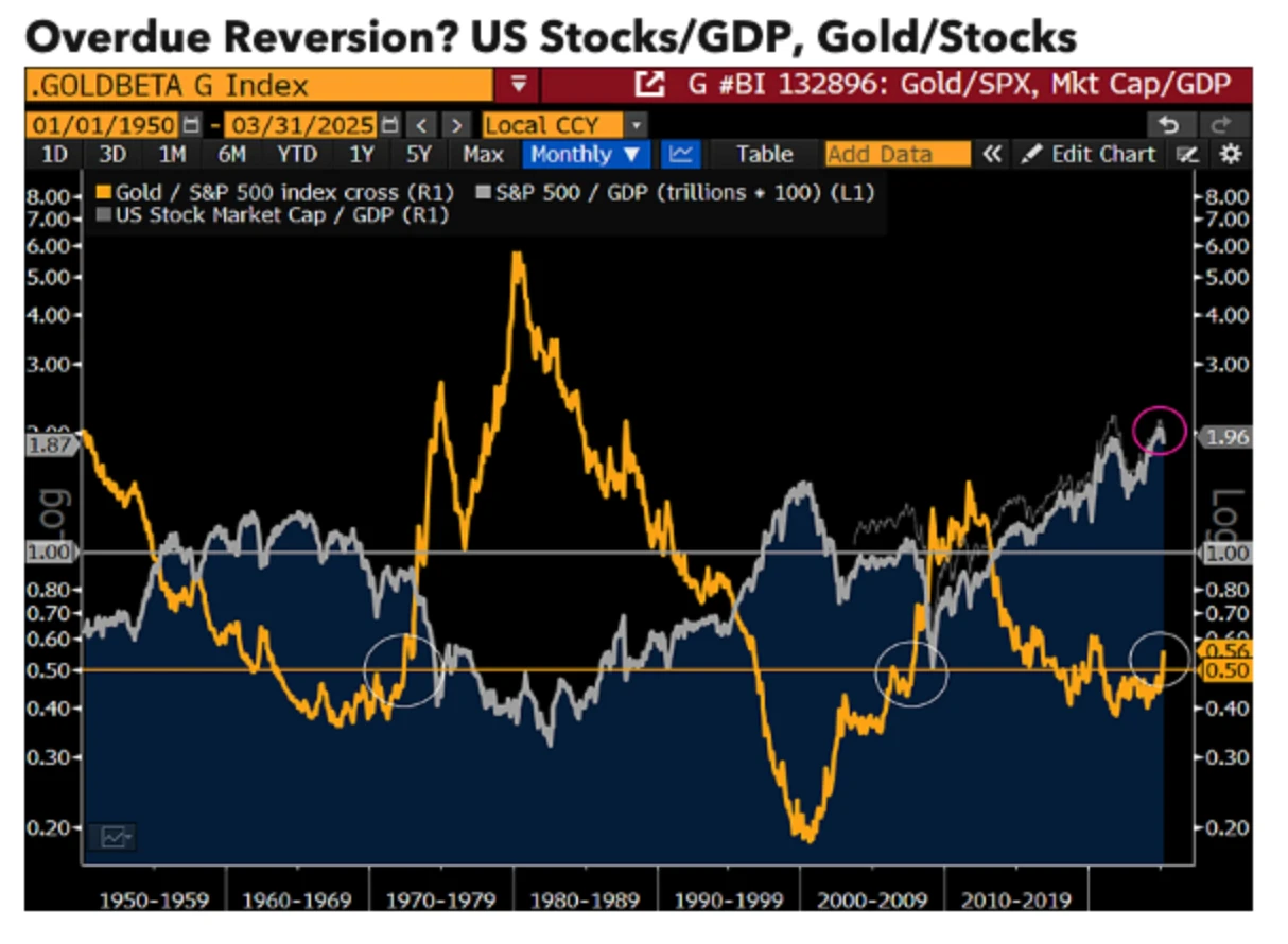 US Stocks/GDP, Gold/Stocks