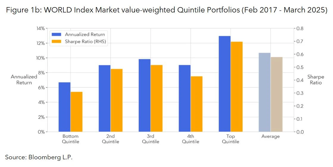 WORLD Index Market value-weighted Quintile Portfolios (Feb 2017 - March 2025)