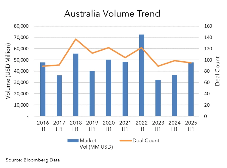 H1 2025 APAC syndicated loans market overview | Insights
