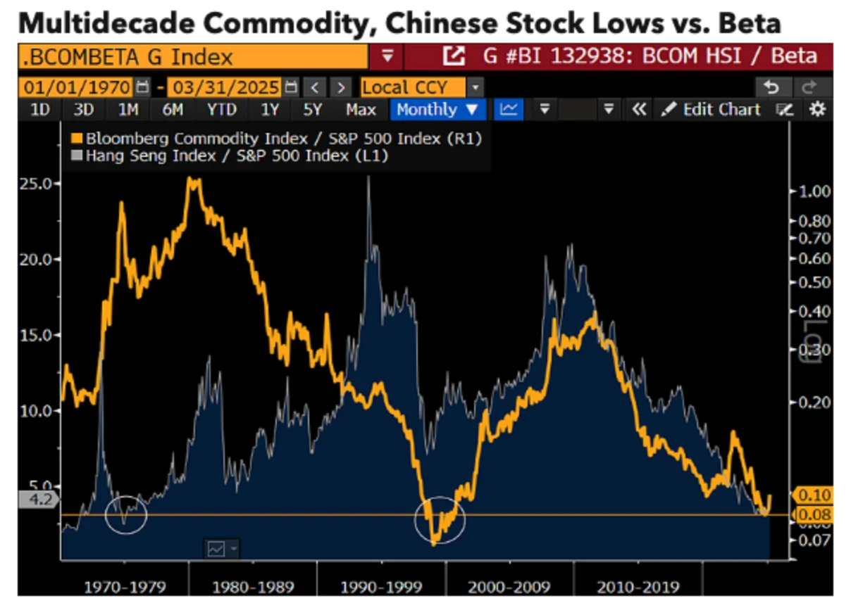 Multidecade Commodity, Chinese Stock Lows vs. Beta