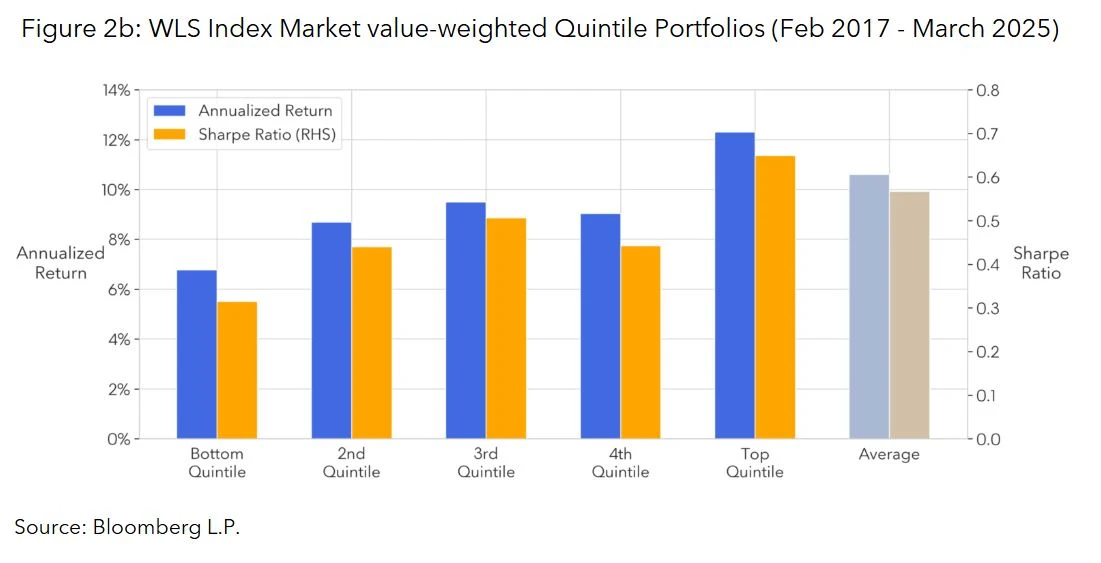 WLS Index Market value-weighted Quintile Portfolios (Feb 2017 - March 2025)
