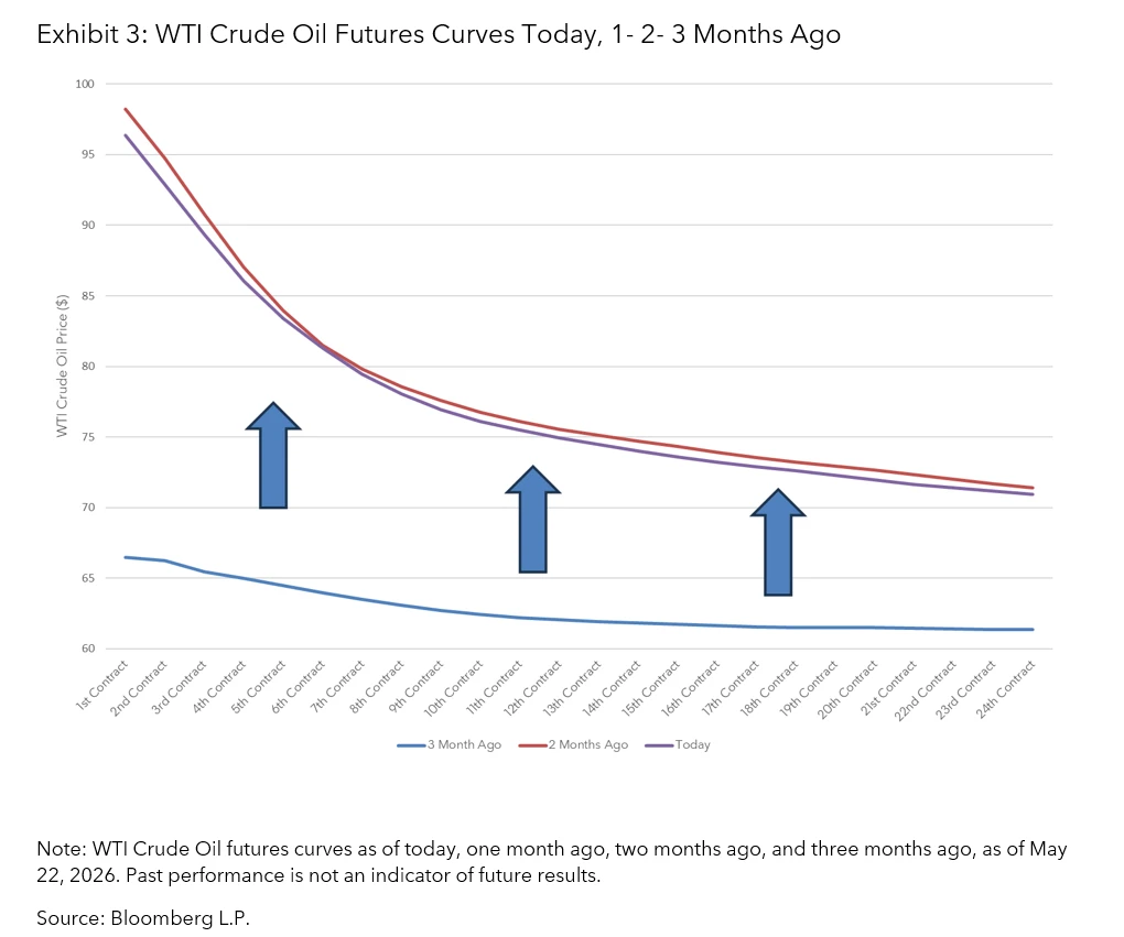 WTI Crude Oil Futures Curves Today, 1- 2- 3 Months Ago