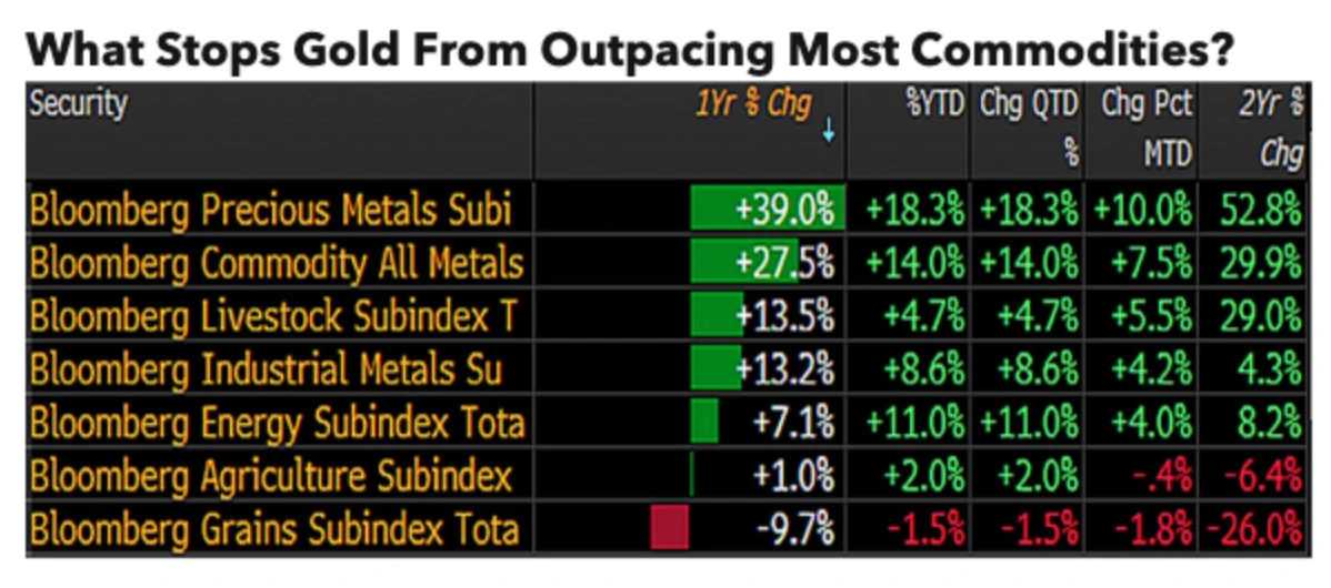 What Stops Gold From Outpacing Most Commodities?