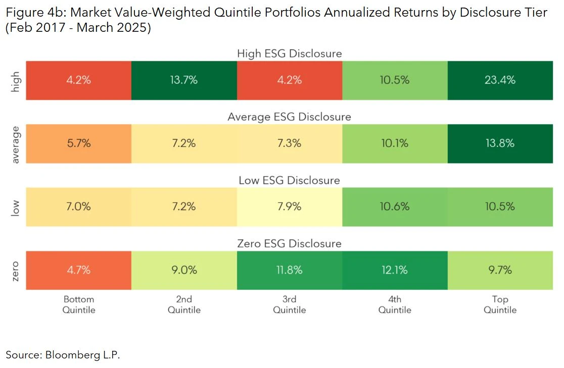 Market Value-Weighted Quintile Portfolios Annualized Returns by Disclosure Tier (Feb 2017 - March 2025)