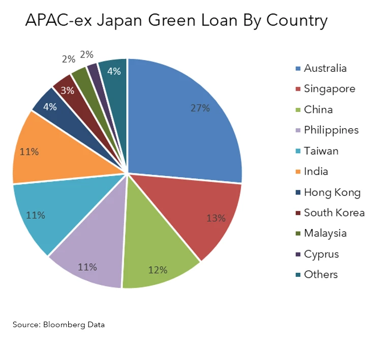 H1 2025 APAC syndicated loans market overview | Insights