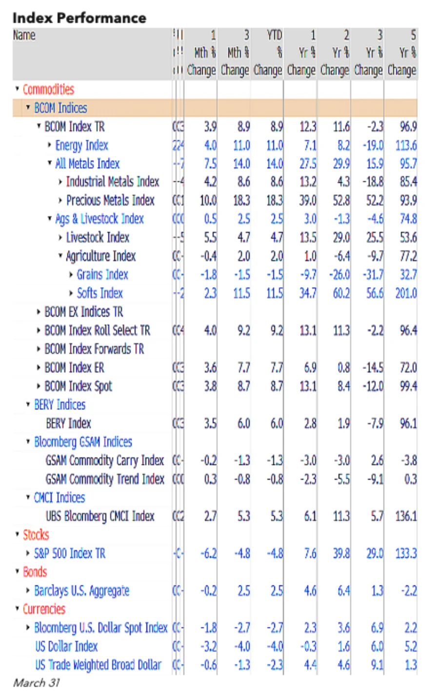 Index performance