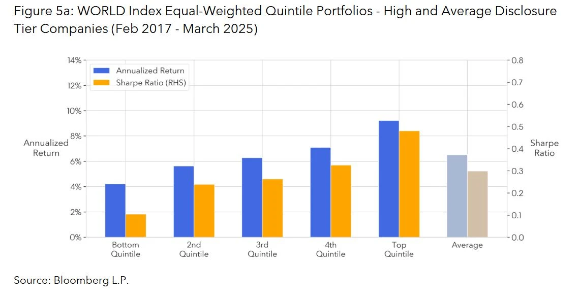 WORLD Index Equal-Weighted Quintile Portfolios - High and Average Disclosure Tier Companies (Feb 2017 - March 2025)