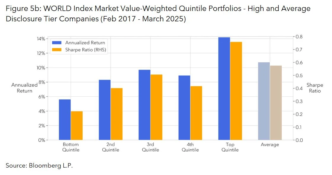 WORLD Index Market Value-Weighted Quintile Portfolios - High and Average Disclosure Tier Companies (Feb 2017 - March 2025)