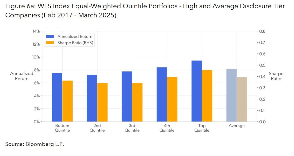 WLS Index Market Value-Weighted Quintile Portfolios - High and Average Disclosure Tier Companies (Feb 2017 - March 2025)
