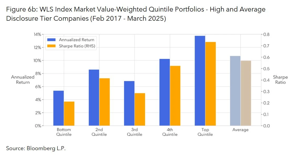 WLS Index Market Value-Weighted Quintile Portfolios - High and Average Disclosure Tier Companies (Feb 2017 - March 2025)