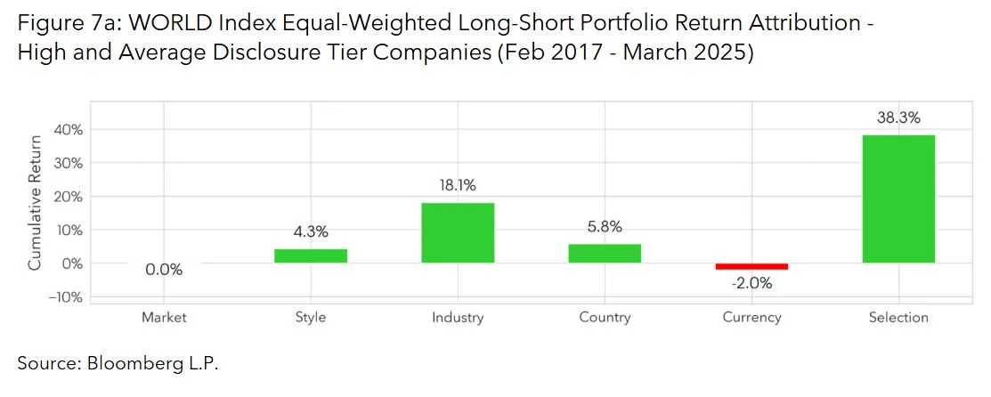 WORLD Index Equal-Weighted Long-Short Portfolio Return Attribution - High and Average Disclosure Tier Companies (Feb 2017 - March 2025)