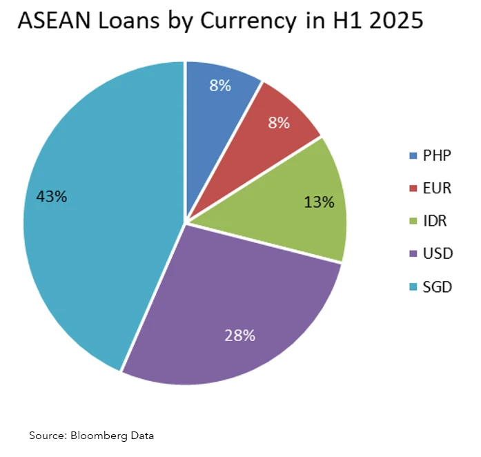 ASEAN Loans by Currency H1 2025