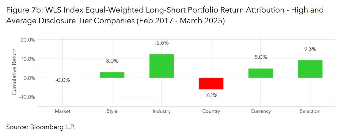 WLS Index Equal-Weighted Long-Short Portfolio Return Attribution - High and Average Disclosure Tier Companies (Feb 2017 - March 2025)
