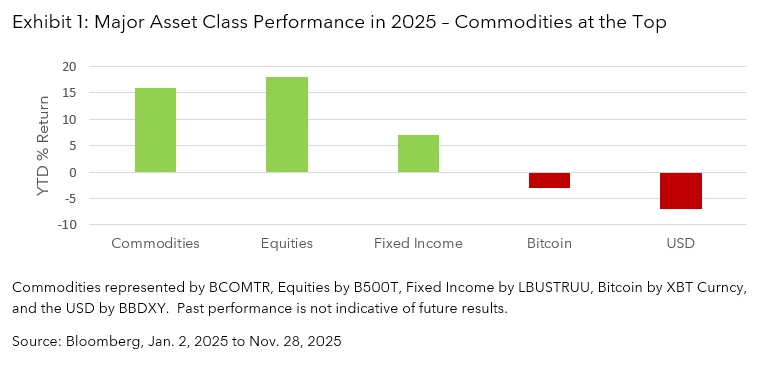 Major Asset Class Performance in 2025 – Commodities at the Top