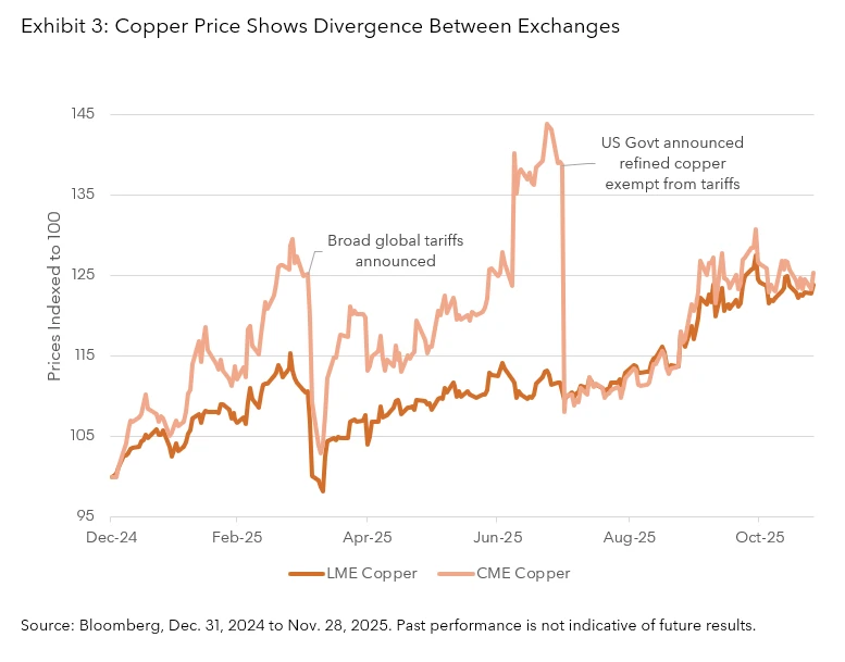 Copper Price Shows Divergence Between Exchanges