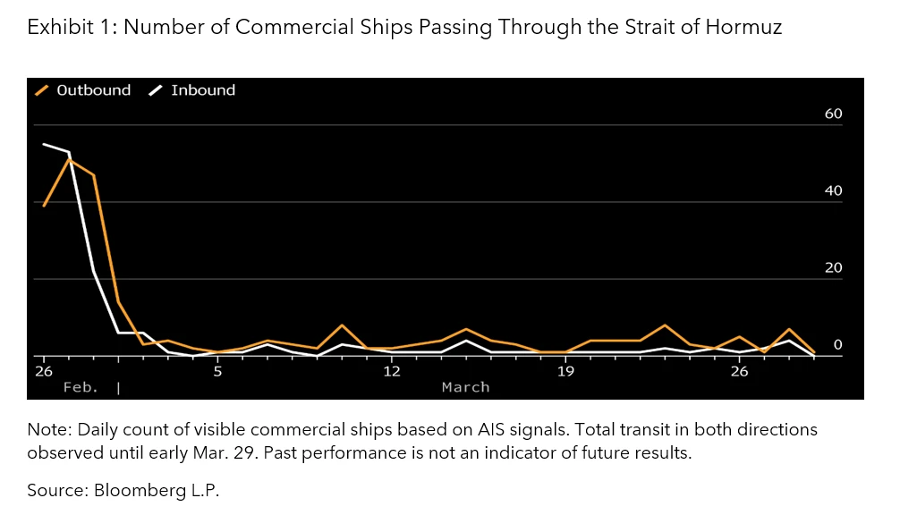 Number of Commercial Ships Passing Through the Strait of Hormuz