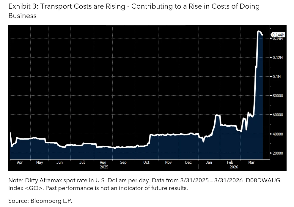 Transport Costs are Rising - Contributing to a Rise in Costs of Doing Business
