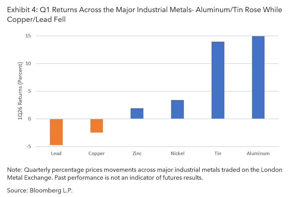 Q1 Returns Across the Major Industrial Metals- Aluminum/Tin Rose While Copper/Lead Fell
