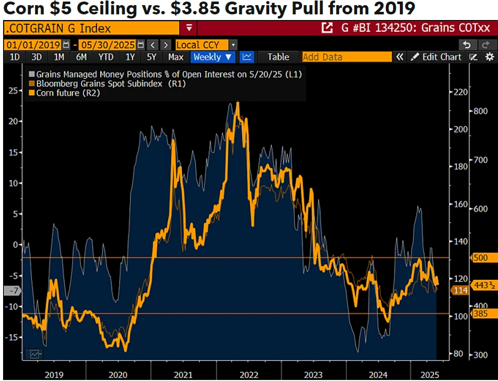 Corn $5 Ceiling vs. $3.85 Gravity Pull from 2019