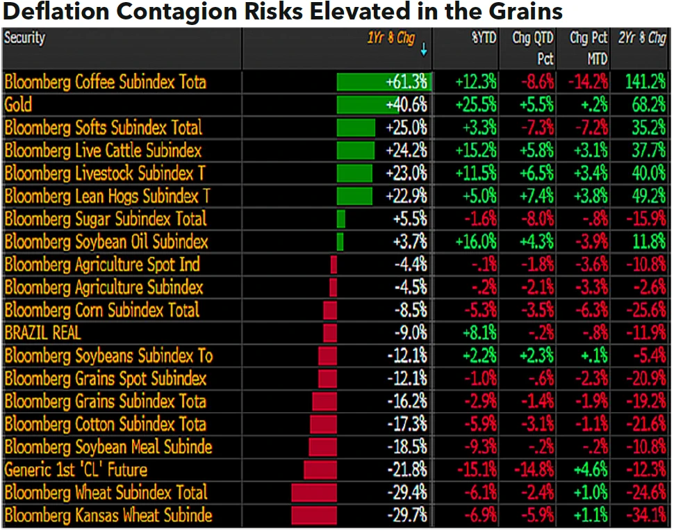 Deflation Contagion Risks Elevated in the Grains