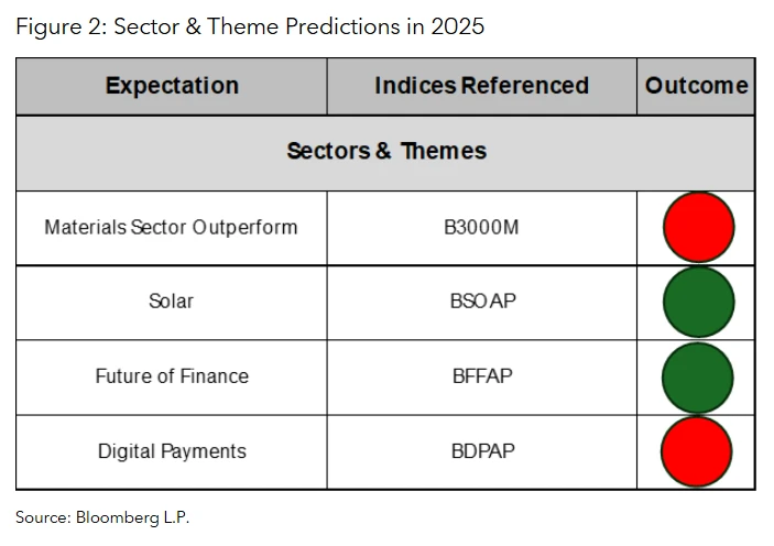 Sector & Theme Predictions in 2025