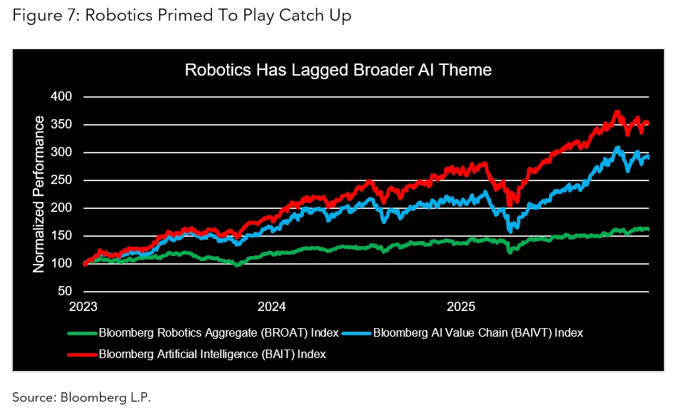 Robotics Primed To Play Catch Up