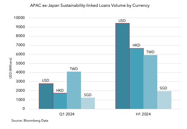 APAC ex-Japan Sustainability-linked Loans Volume by Currency