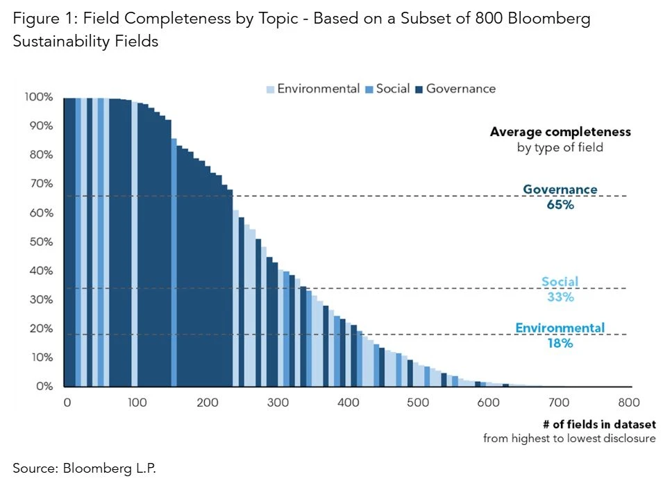 Field Completeness by Topic - Based on a Subset of 800 Bloomberg Sustainability Fields