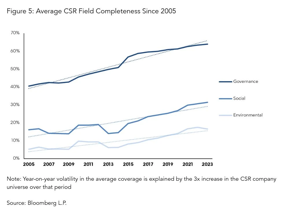 Average CSR Field Completeness Since 2005
