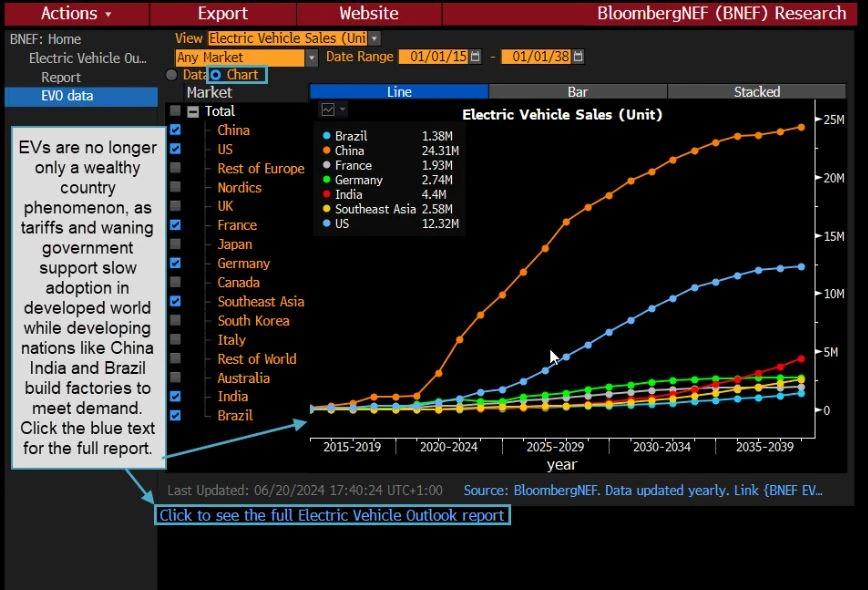 Electric vehicle outlook