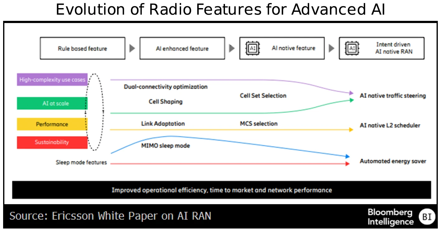 Evolution of Radio Features for Advanced AI