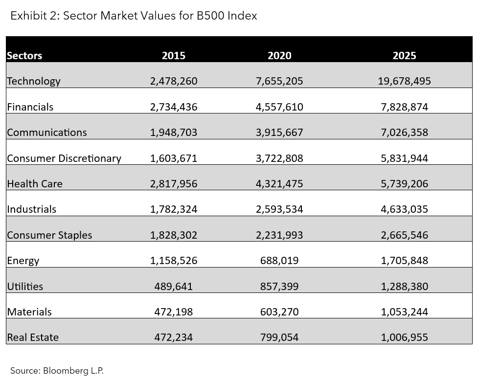 Sector Market Values for B500 Index