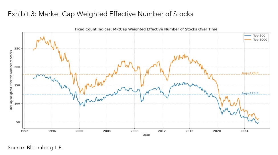 Market Cap Weighted Effective Number of Stocks