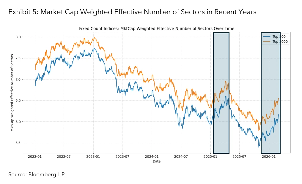 Market Cap Weighted Effective Number of Sectors in Recent Years