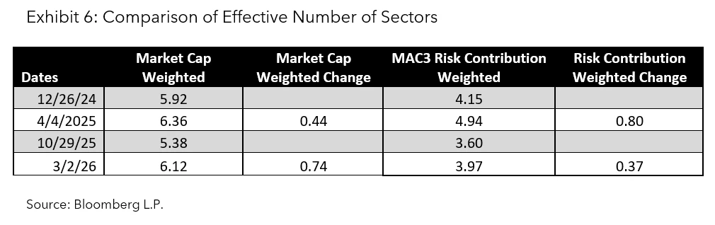 Comparison of Effective Number of Sectors