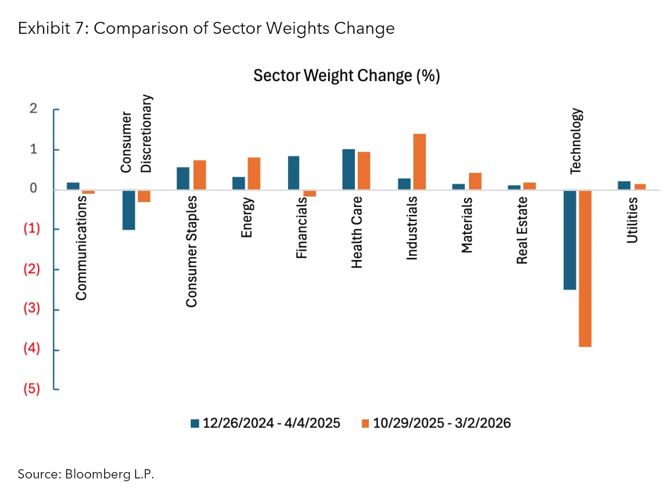 Comparison of Sector Weights Change