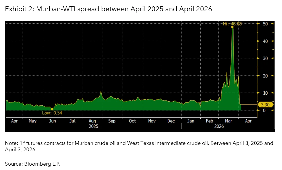 Murban-WTI spread between April 2025 and April 2026