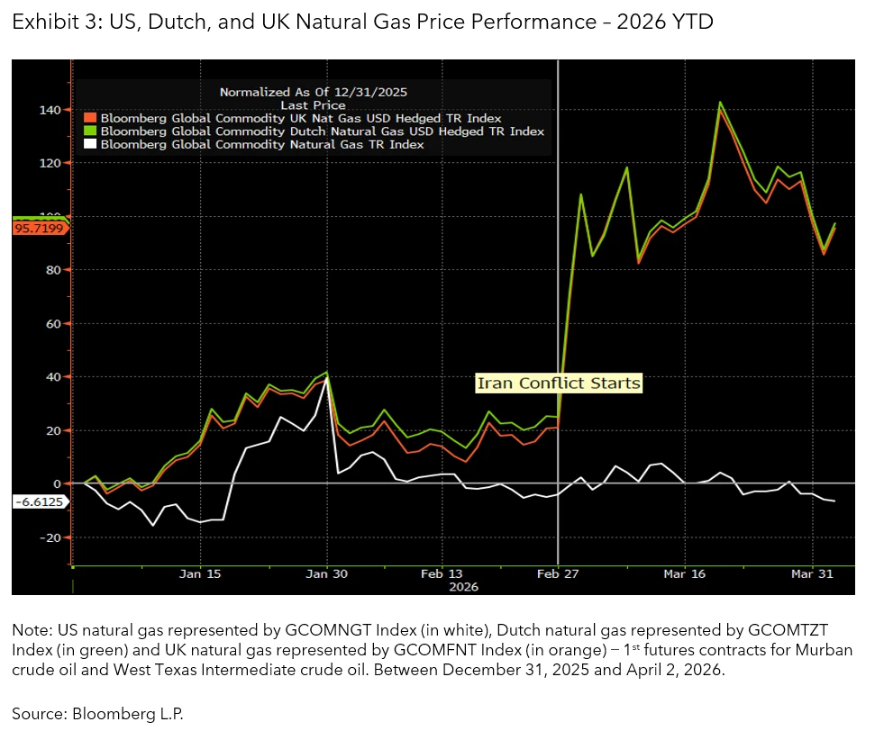 US, Dutch, and UK Natural Gas Price Performance – 2026 YTD