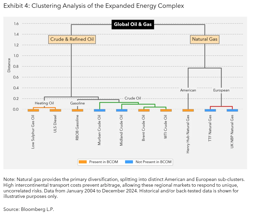 Clustering Analysis of the Expanded Energy Complex