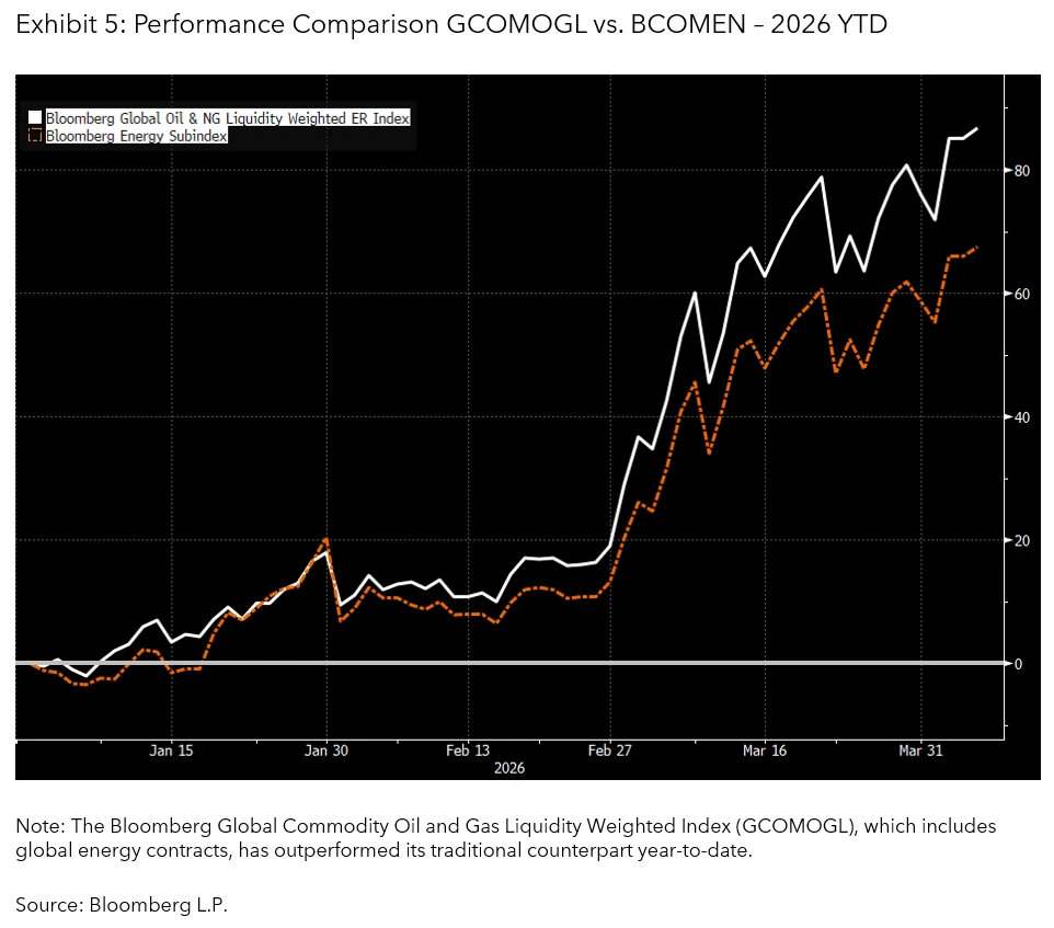 Performance Comparison GCOMOGL vs. BCOMEN – 2026 YTD
