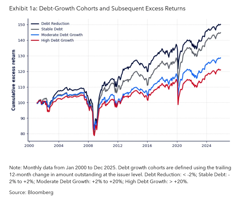Debt-Growth Cohorts and Subsequent Excess Returns