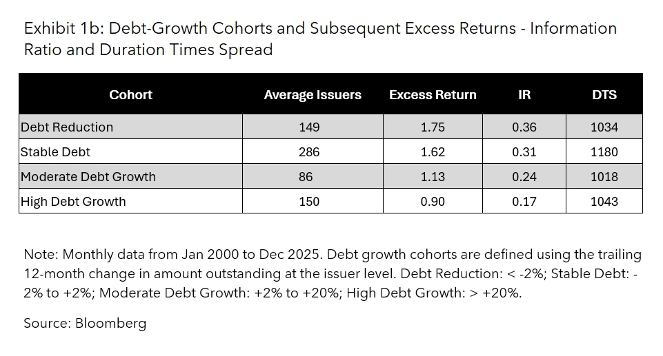 Debt-Growth Cohorts and Subsequent Excess Returns - Information Ratio and Duration Times Spread