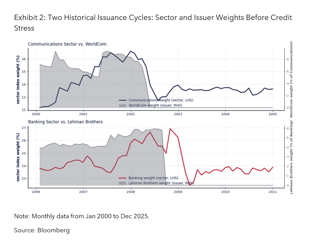 Two Historical Issuance Cycles: Sector and Issuer Weights Before Credit Stress
