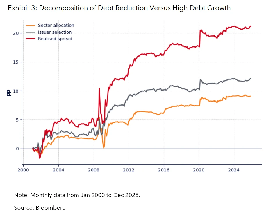 Decomposition of Debt Reduction Versus High Debt Growth