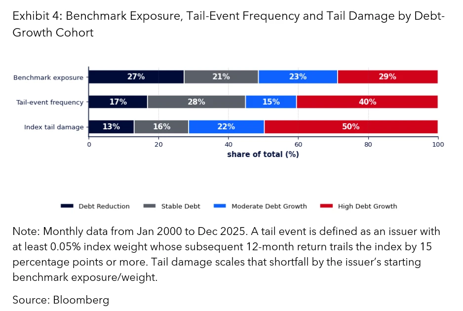 Benchmark Exposure, Tail-Event Frequency and Tail Damage by Debt-Growth Cohort