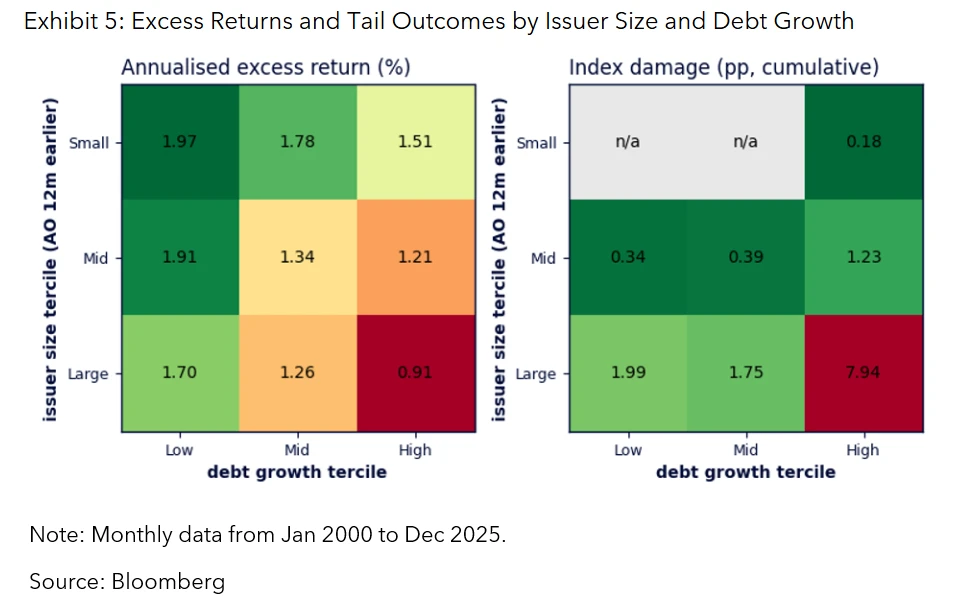 Excess Returns and Tail Outcomes by Issuer Size and Debt Growth