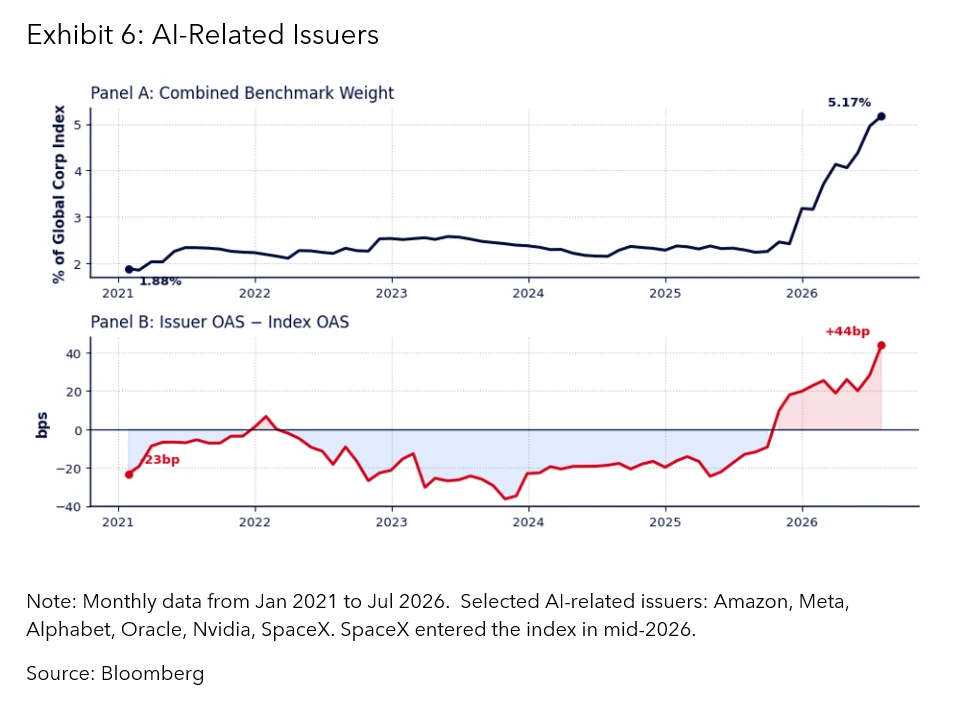 AI-Related Issuers