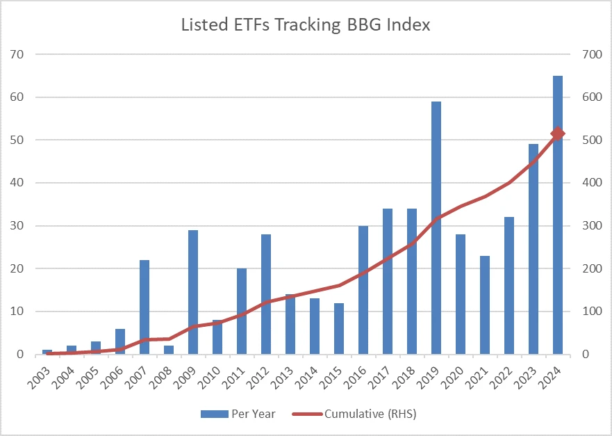 Listed ETFs tracking BBG index